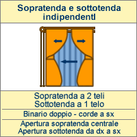 Apertura sopratenda centrale, apertura sottotenda da dx a sx