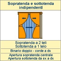 Apertura sopratenda centrale, apertura sottotenda da sx a dx