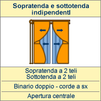 Apertura sopratenda e sottotenda centrale