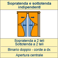 Apertura sopratenda e sottotenda centrale