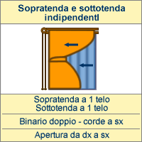 Corde a sx. Apertura sopratenda e sottotenda da dx a sx