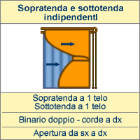 Corde a dx. Apertura sopratenda e sottotenda da sx a dx.